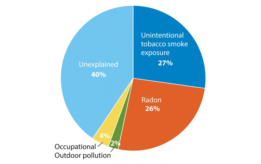 Cum mă afectează o valoare mare de radon în casă?